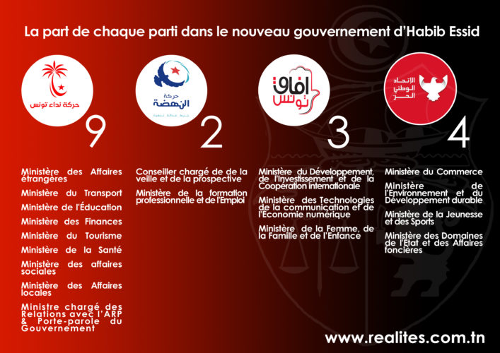 INFOGRAPHIE : Le Remaniement Ministériel – Réalités Magazine