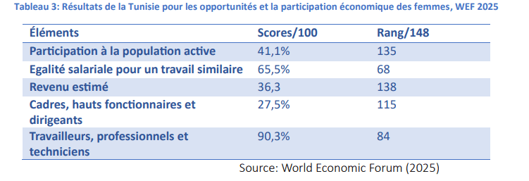 Source : WEF 2025